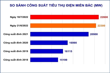 Nắng nóng gay gắt làm công suất tiêu thụ điện miền Bắc lại lập đỉnh mới vào trưa ngày 18/7/2022, EVN khuyến cáo sử dụng điện tiết kiệm